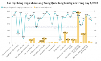 Các mặt hàng nhập khẩu tỷ USD từ Trung Quốc trong quý 1