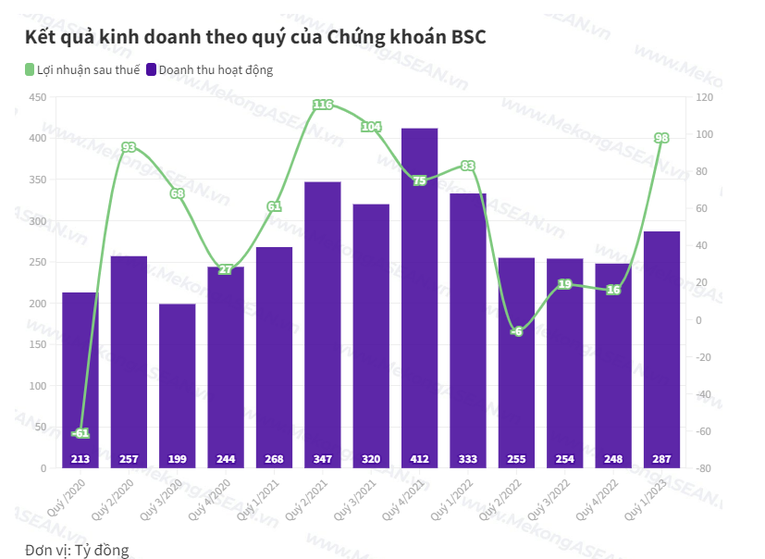 Hé lộ bức tranh kinh doanh các công ty chứng khoán mùa đại hội cổ đông