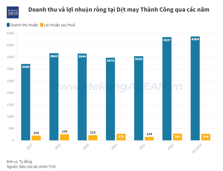 Dệt may Thành Công muốn thoái toàn bộ vốn khỏi Savimex