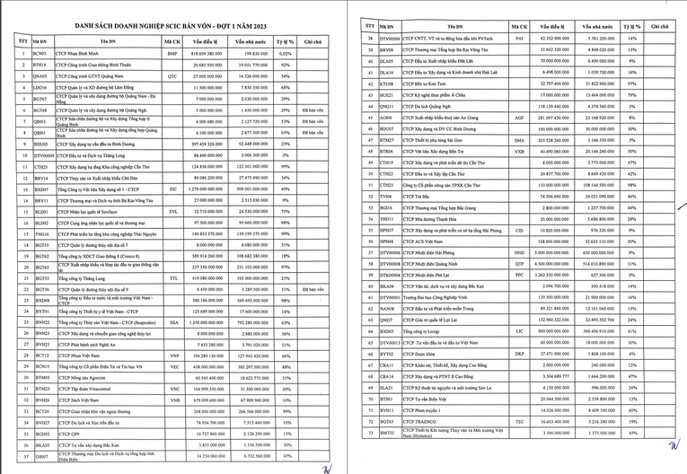Nhiều doanh nghiệp quen thuộc trong danh sách dự kiến thoái vốn của SCIC