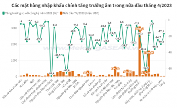 90% mặt hàng nhập khẩu tăng trưởng âm trong nửa đầu tháng 4