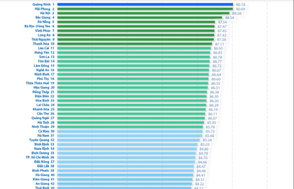 Năm 2022: Quảng Ninh dẫn đầu chỉ số cải cách hành chính, Phú Yên cuối bảng