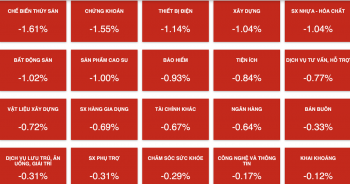 VN-Index bị ‘đánh úp’ phiên ATC, khối ngoại bán ròng MSB gần 400 tỷ đồng