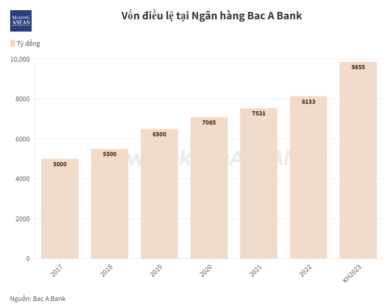 Thêm một ngân hàng báo lãi tăng trong quý 1/2023