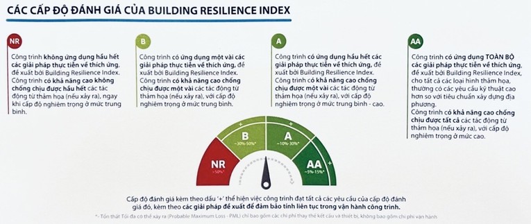 C&aacute;c cấp độ đ&aacute;nh gi&aacute; Chỉ số khả năng chống chịu của t&ograve;a nh&agrave; (BRI). Nguồn: IFC.