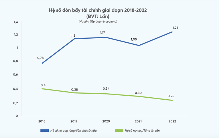 Hệ số đ&ograve;n bẩy t&agrave;i ch&iacute;nh của Novaland.