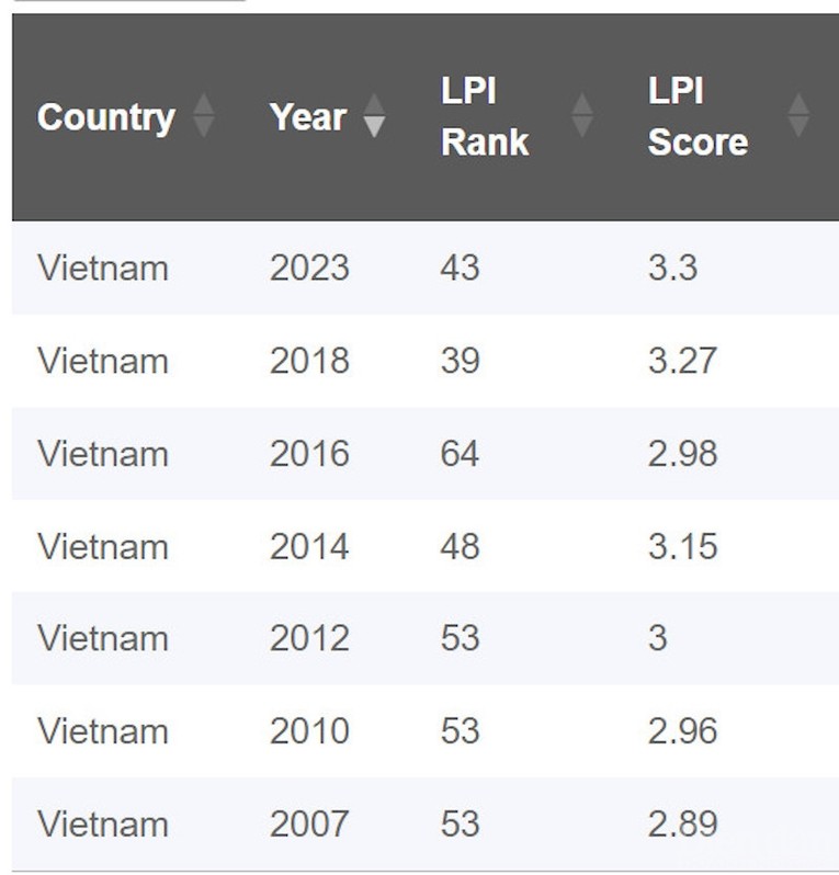 LPI năm 2023 Việt Nam đứng vị tr&iacute; thứ 43, tụt 4 hạng so với thứ 39 &ldquo;ngoạn mục&rdquo; của năm 2018.