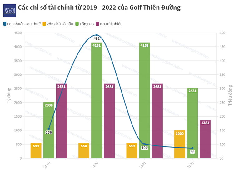 Golf Thi&ecirc;n Đường lu&ocirc;n b&aacute;o l&atilde;i trong 4 năm gần nhất, d&ugrave; chưa c&oacute; năm n&agrave;o vượt qu&aacute; 500 triệu đồng. Nguồn: HNX