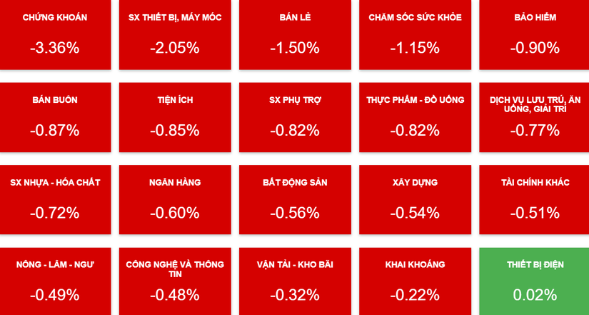 Nh&oacute;m chứng kho&aacute;n dẫn đầu chiều giảm.
