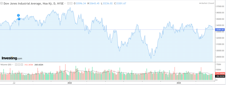 Dow Jones lùi sâu khi thị trường dấy lên lo ngại về First Republic Bank