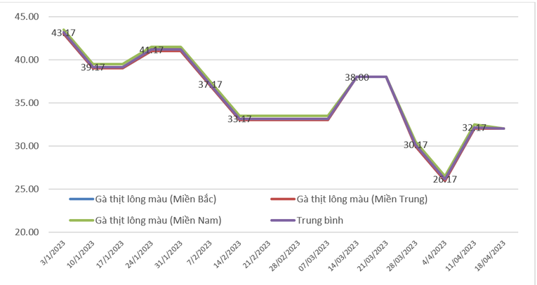 Diễn biến gi&aacute; g&agrave; thịt l&ocirc;ng m&agrave;u nu&ocirc;i c&ocirc;ng nghiệp c&aacute;c th&aacute;ng đầu năm 2023. Nguồn: Cục Chăn nu&ocirc;i.