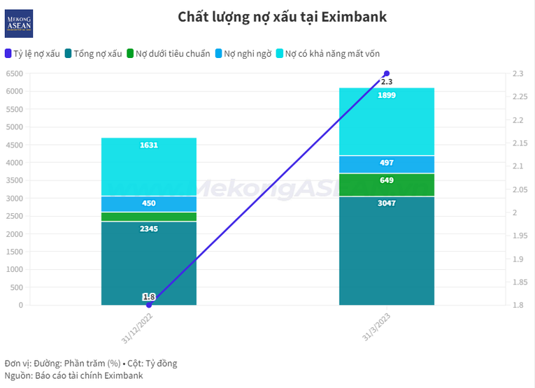 Tỷ lệ nợ xấu tại Eximbank quý 1/2023 tăng lên 2,3%, nợ nhóm 3 tăng mạnh