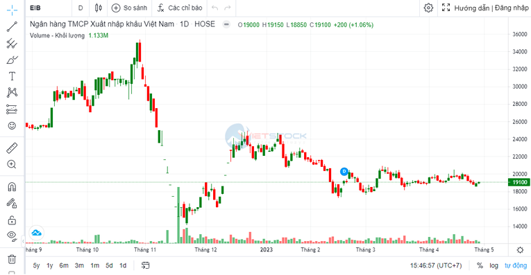 Tỷ lệ nợ xấu tại Eximbank quý 1/2023 tăng lên 2,3%, nợ nhóm 3 tăng mạnh