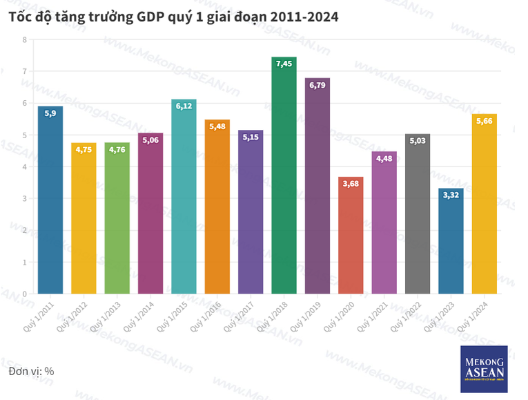 UOB: Khởi đầu tích cực, Việt Nam sẽ tăng trưởng 6% năm 2024