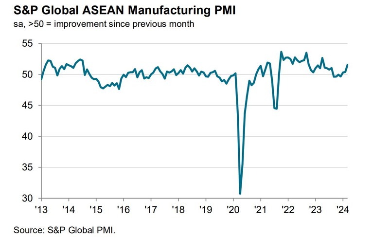 PMI ng&agrave;nh sản xuất ASEAN.