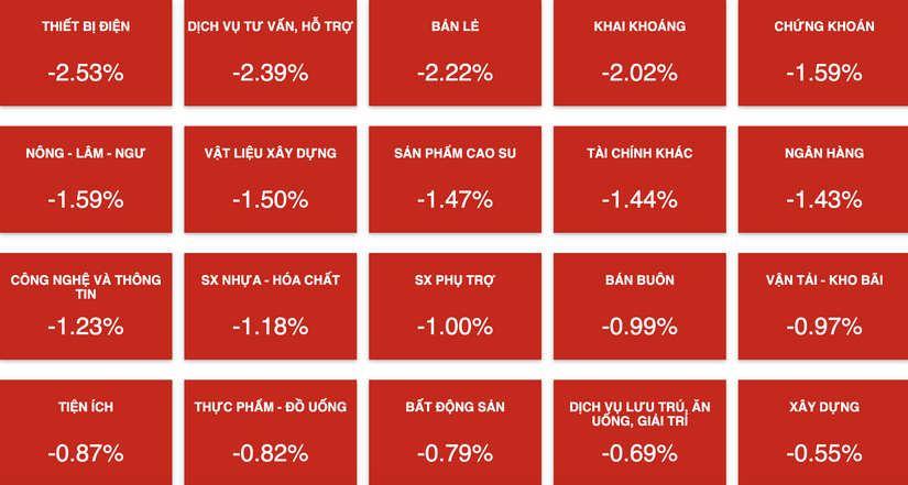 C&aacute;c nh&oacute;m ng&agrave;nh ch&igrave;m trong sắc đỏ. Nguồn: Vietstock Finance