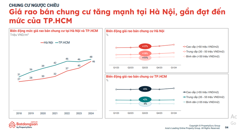 Biểu đồ tăng gi&aacute; chung cư tại H&agrave; Nội. Nguồn: batdongsan.com.