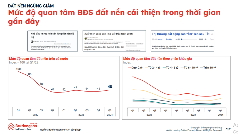 Mức độ quan t&acirc;m đất nền tăng. Nguồn: batdongsan.com.