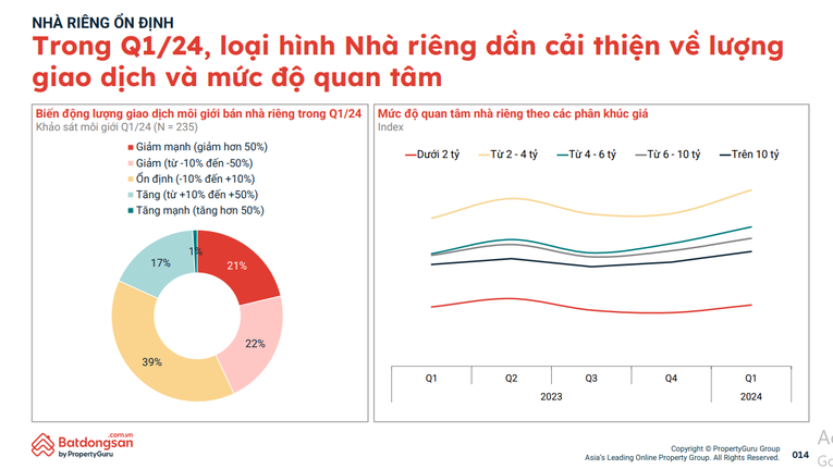 Mức độ quan t&acirc;m nh&agrave; ri&ecirc;ng. Nguồn: batdongsan.com.