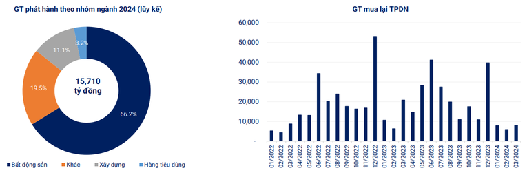 Trái phiếu doanh nghiệp phát hành quý 1/2024 giảm 46%