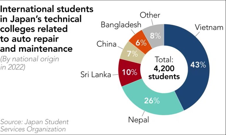 Việt Nam đứng đầu về số lượng sinh vi&ecirc;n quốc tế theo học tại c&aacute;c trường cơ kh&iacute; &ocirc; t&ocirc; ở Nhật Bản, năm 2022. Nguồn: Tổ chức Dịch vụ Sinh vi&ecirc;n Nhật Bản