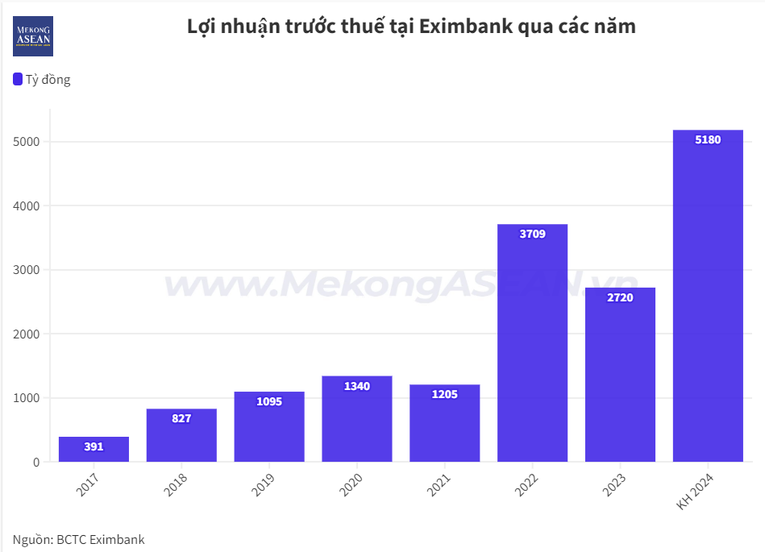 Lợi nhuận Eximbank.