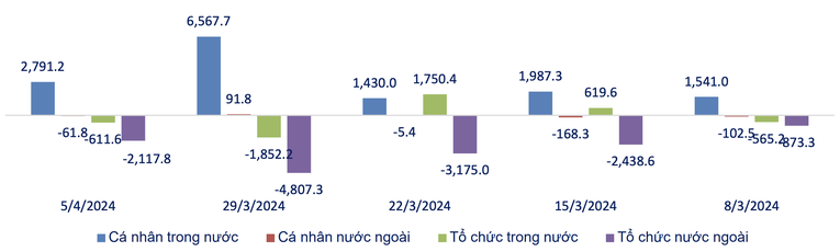 Gi&aacute; trị r&ograve;ng theo loại h&igrave;nh nh&agrave; đầu tư 5 tuần gần nhất (tỷ đồng). Nguồn: SHS