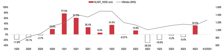 Tăng trưởng lợi nhuận doanh nghiệp ni&ecirc;m yết v&agrave; diễn biến VN-Index. Nguồn: SSI