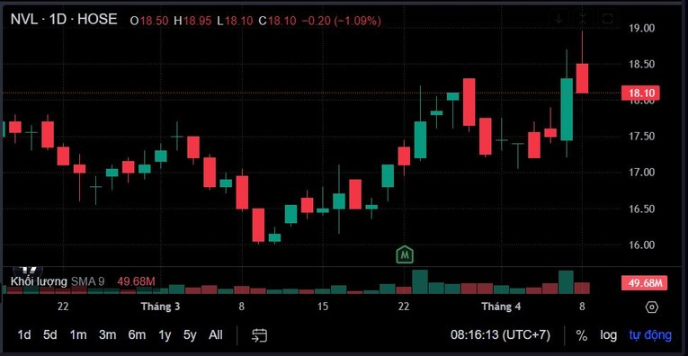 Diễn biến giao dịch cổ phiếu NVL. Ảnh: SSI Iboard