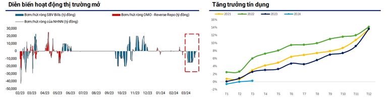 WiGroup: Mặt bằng lãi suất sẽ duy trì mức thấp vài tháng tới hỗ trợ kinh tế