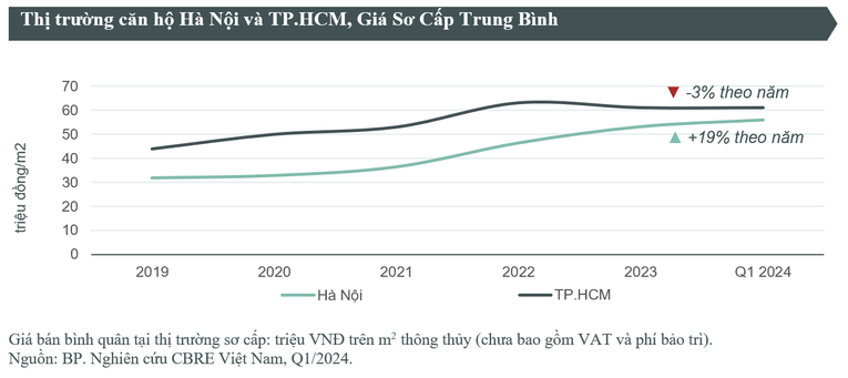 Quý 1/2024, nguồn cung nhà ở đều hạn chế tại Hà Nội và TP HCM