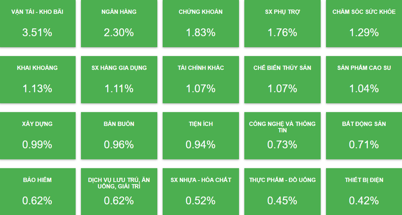 C&aacute;c nh&oacute;m ng&agrave;nh đ&oacute;ng cửa trong sắc xanh.