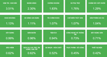 &apos;Cổ phiếu vua&apos; trở lại kéo VN-Index bay cao, LPB tiếp tục phá đỉnh