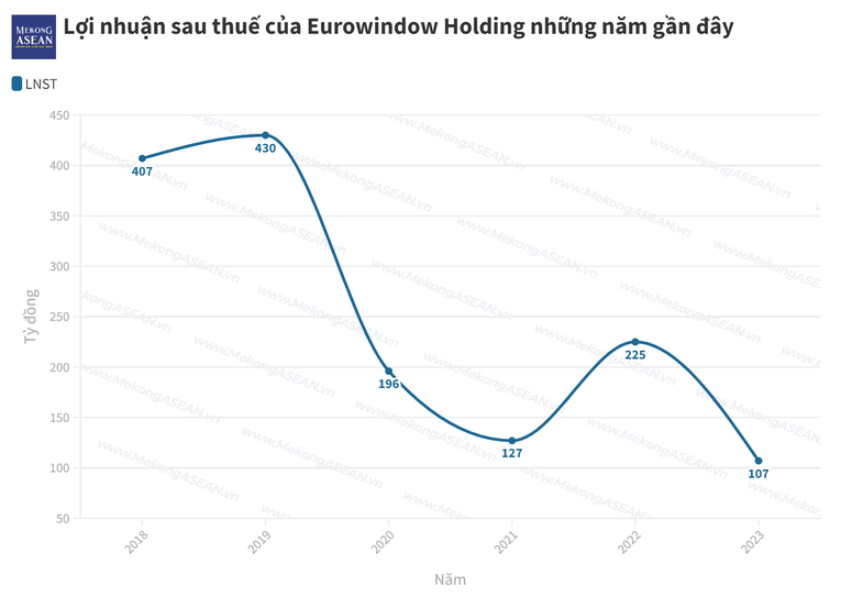 Lợi nhuận của Eurowindow Holding giảm mạnh trong năm 2023