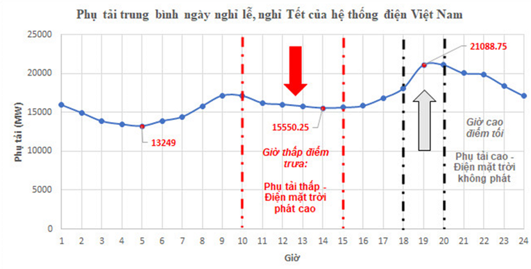 B&aacute;o c&aacute;o đ&aacute;nh gi&aacute; t&aacute;c động điện mặt trời &aacute;p m&aacute;i l&ecirc;n hệ thống điện. Nguồn: EVNPECC2