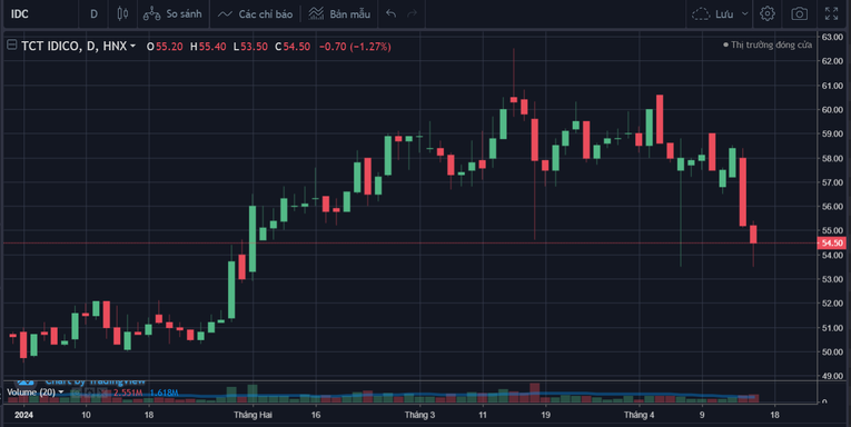 Diễn biến cổ phiếu IDC từ đầu năm 2024 đến nay. Ảnh: VNDIRECT