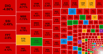 VN-Index tiếp tục &apos;rơi&apos;, khối ngoại đảo chiều mua ròng