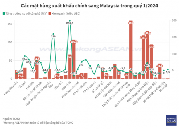 Giá xuất khẩu gạo của Việt Nam sang Malaysia tăng 24% trong quý 1