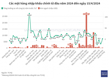 Một mặt hàng chiếm tới 27% tổng kim ngạch nhập khẩu của Việt Nam