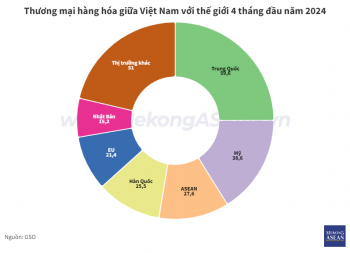 Việt Nam nhập siêu 3,6 tỷ USD hàng hóa từ ASEAN trong 4 tháng đầu 2024