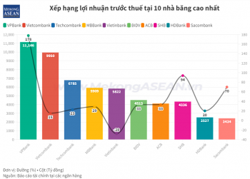 Lộ diện Top 10 nhà băng đạt lợi nhuận cao nhất quý I/2022