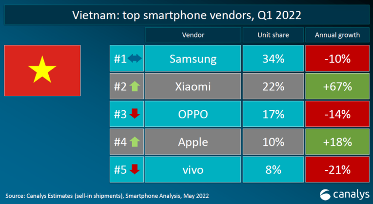 Top 5 nh&agrave; sản xuất smartphone tại Việt Nam. Ảnh: Canalys