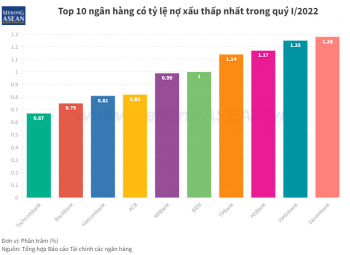 Lộ diện Top 10 nhà băng có tỷ lệ nợ xấu thấp nhất quý I/2022