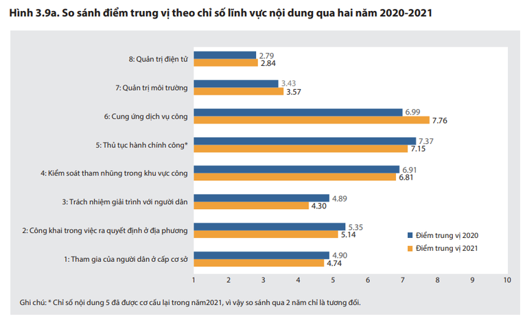 Thừa Thiên – Huế đứng đầu bảng, TP HCM vào nhóm thấp nhất về chỉ số PAPI 2021