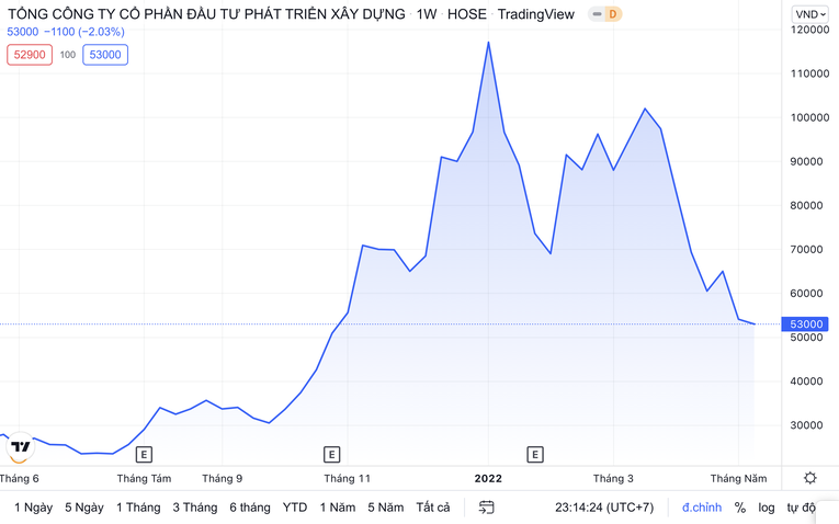 Him Lam li&ecirc;n tục b&aacute;n ra cổ phiếu DIG trong giai đoạn tăng n&oacute;ng. TradingView