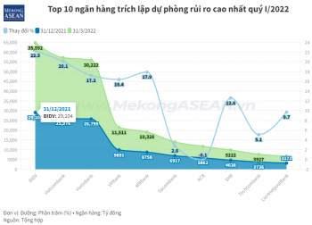 Top 10 nhà băng có quỹ dự phòng rủi ro cao nhất quý I/2022