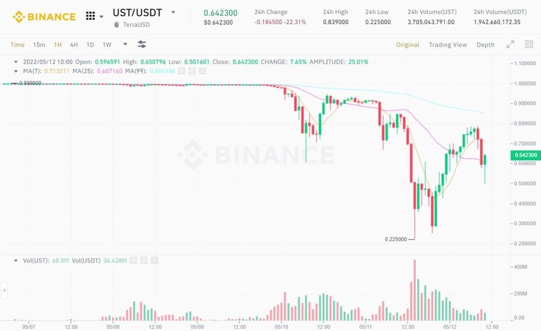 TerraUSD, c&ograve;n gọi l&agrave; UST, c&oacute; gi&aacute; trị thị trường gần 19 tỷ USD v&agrave;o thời điểm đỉnh cao.