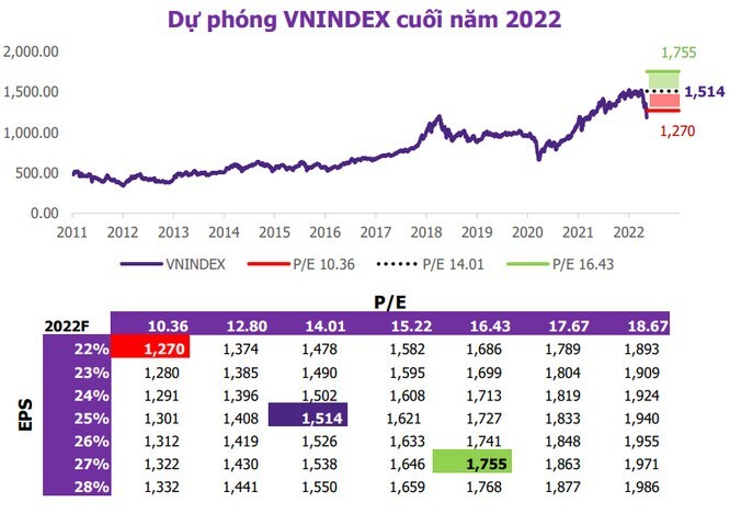 Kịch bản nào cho thị trường chứng khoán Việt Nam nửa cuối năm 2022