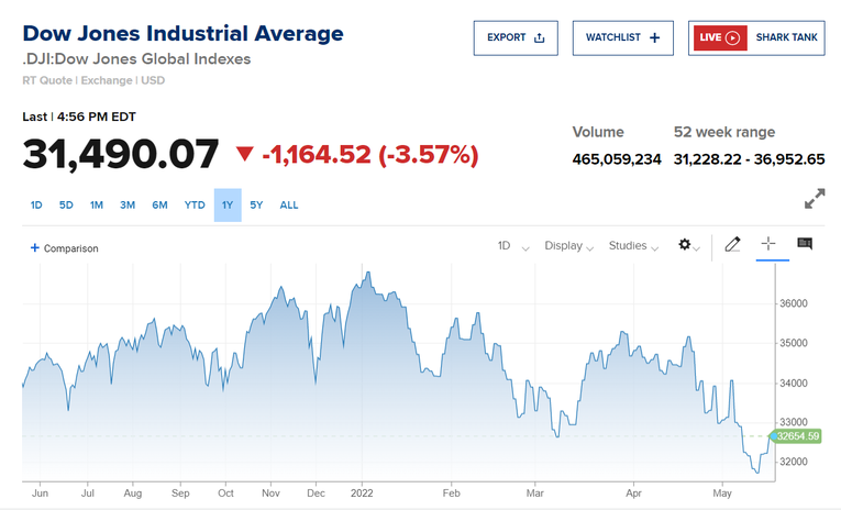 Dow Jones giảm mạnh hơn 1000 điểm trong phi&ecirc;n giao dịch ng&agrave;y 18/5. Nguồn: CNBC.