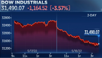 Dow Jones ghi nhận phiên giảm sâu nhất kể từ 2020, lao dốc hơn 1.000 điểm